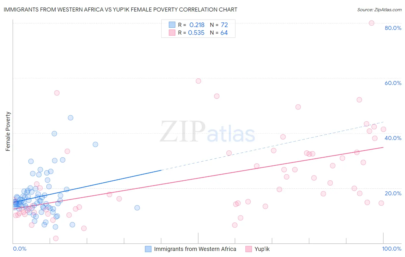 Immigrants from Western Africa vs Yup'ik Female Poverty