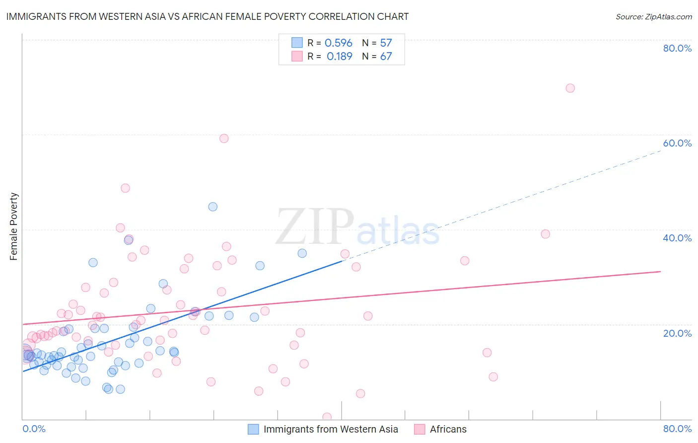 Immigrants from Western Asia vs African Female Poverty
