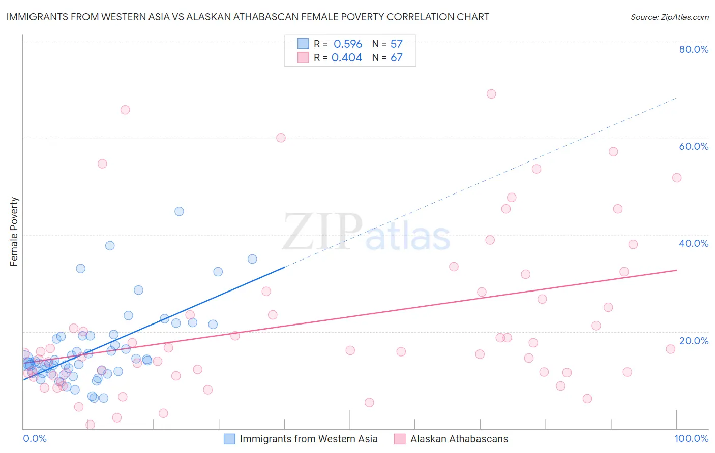 Immigrants from Western Asia vs Alaskan Athabascan Female Poverty