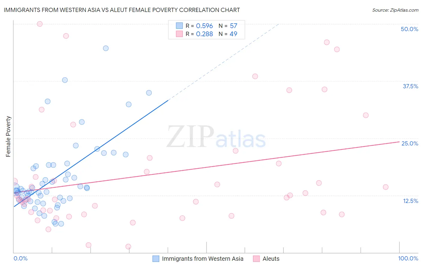 Immigrants from Western Asia vs Aleut Female Poverty
