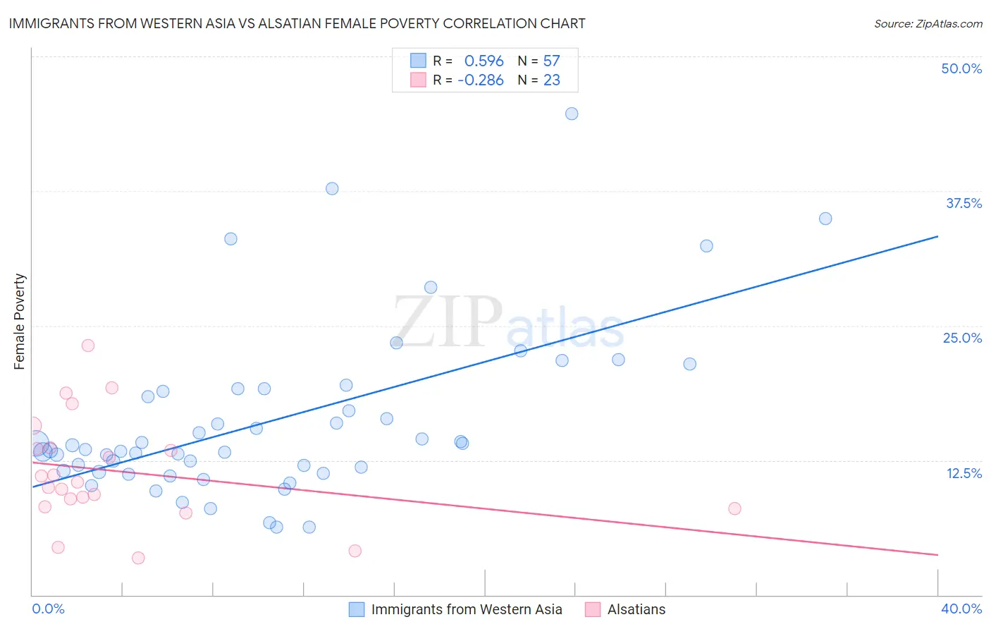 Immigrants from Western Asia vs Alsatian Female Poverty