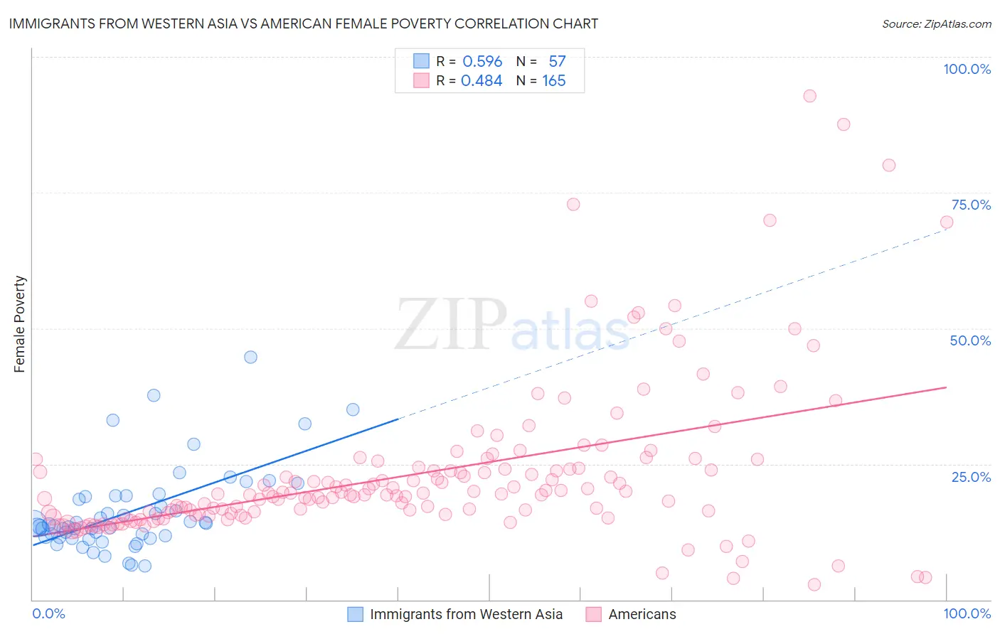 Immigrants from Western Asia vs American Female Poverty