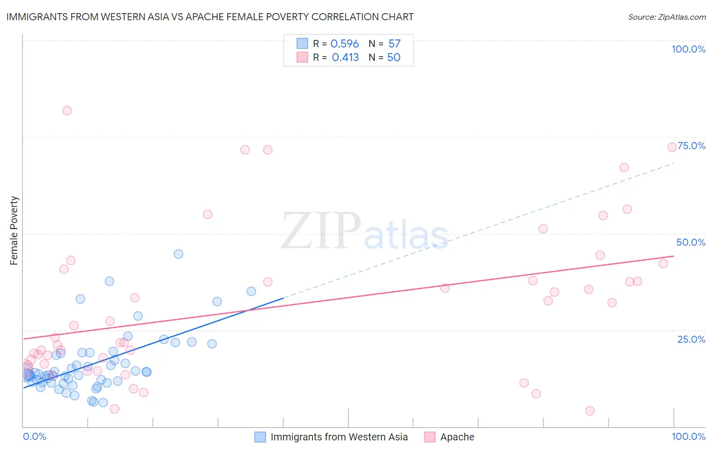 Immigrants from Western Asia vs Apache Female Poverty