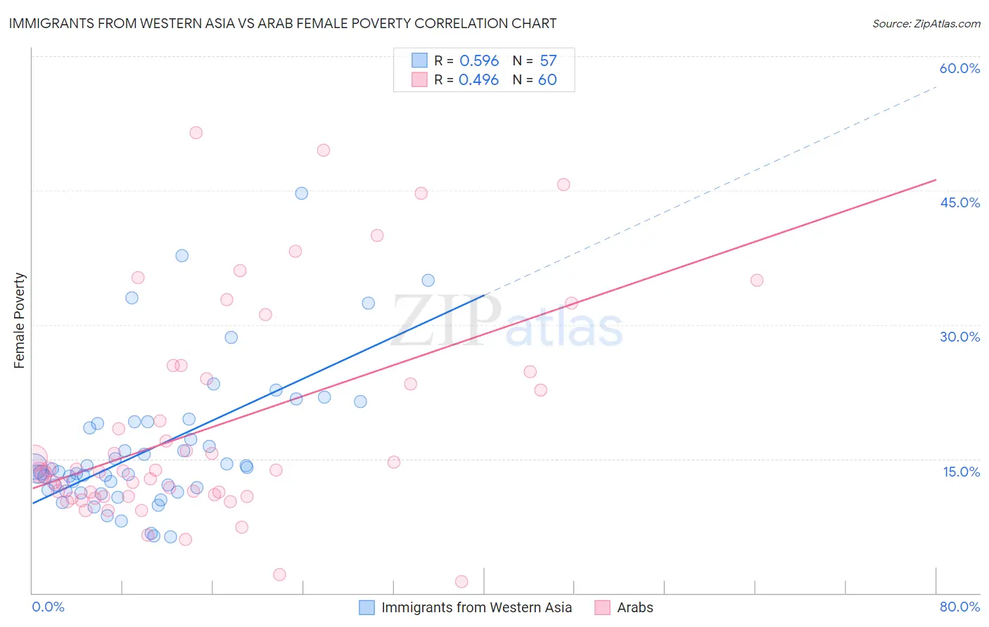 Immigrants from Western Asia vs Arab Female Poverty