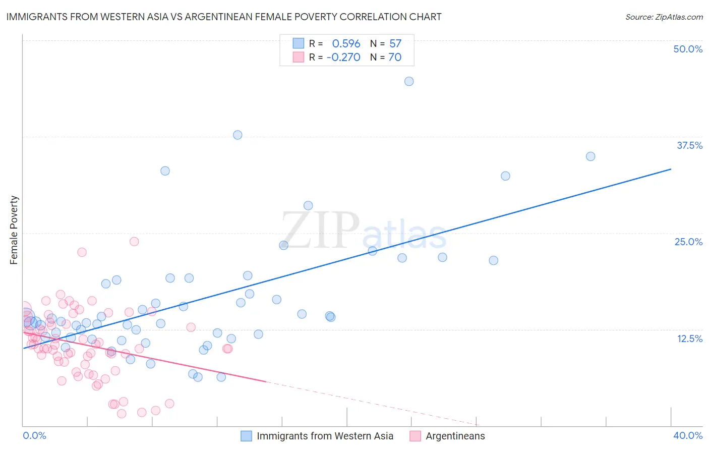 Immigrants from Western Asia vs Argentinean Female Poverty