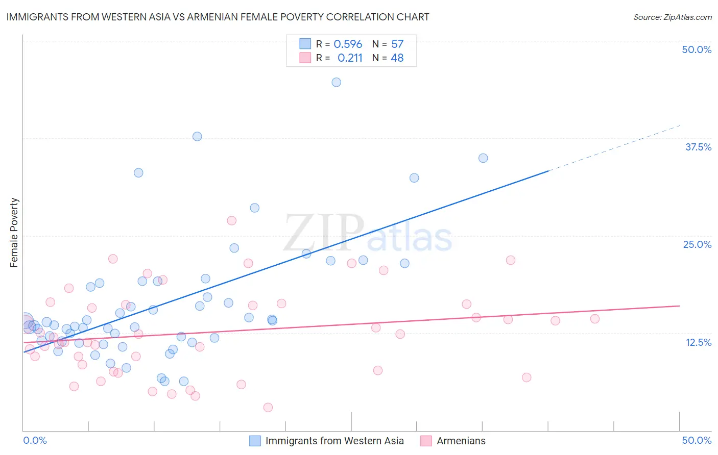 Immigrants from Western Asia vs Armenian Female Poverty