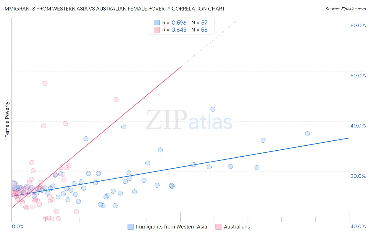Immigrants from Western Asia vs Australian Female Poverty