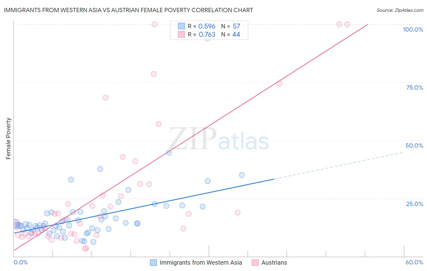 Immigrants from Western Asia vs Austrian Female Poverty