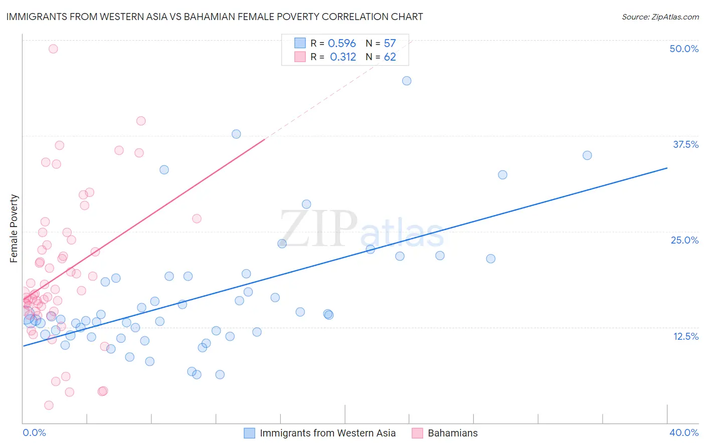 Immigrants from Western Asia vs Bahamian Female Poverty