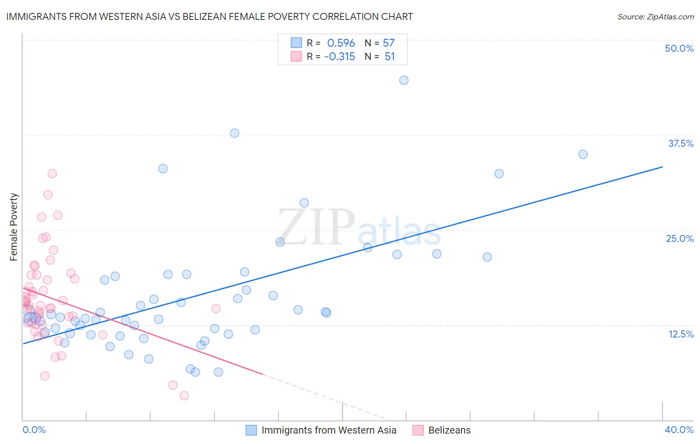 Immigrants from Western Asia vs Belizean Female Poverty