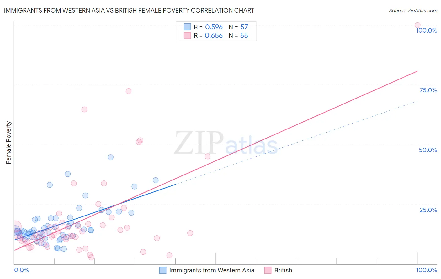 Immigrants from Western Asia vs British Female Poverty