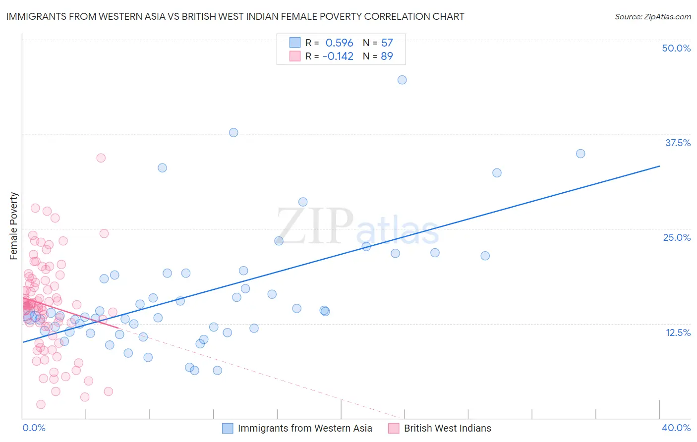 Immigrants from Western Asia vs British West Indian Female Poverty