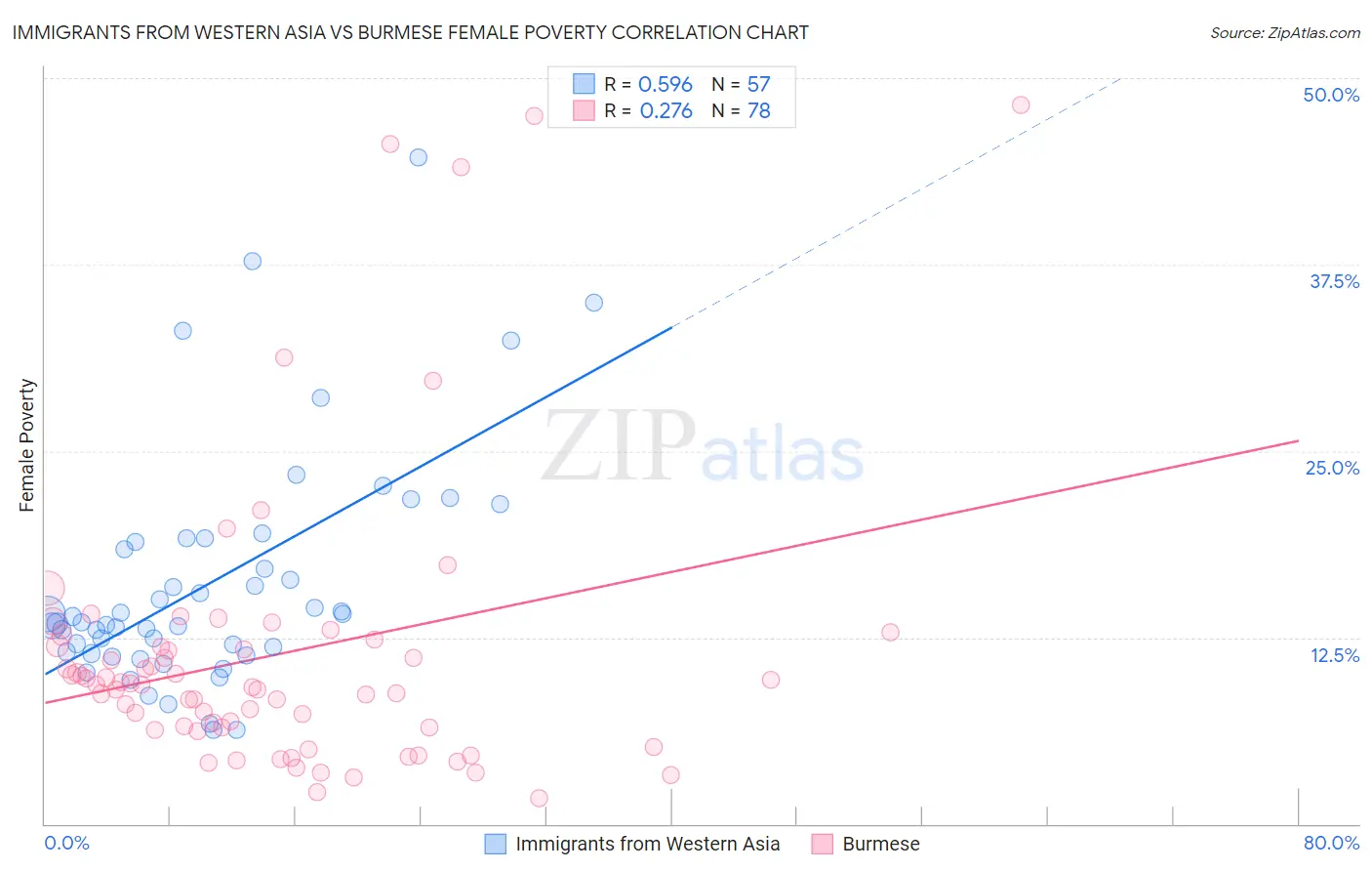 Immigrants from Western Asia vs Burmese Female Poverty