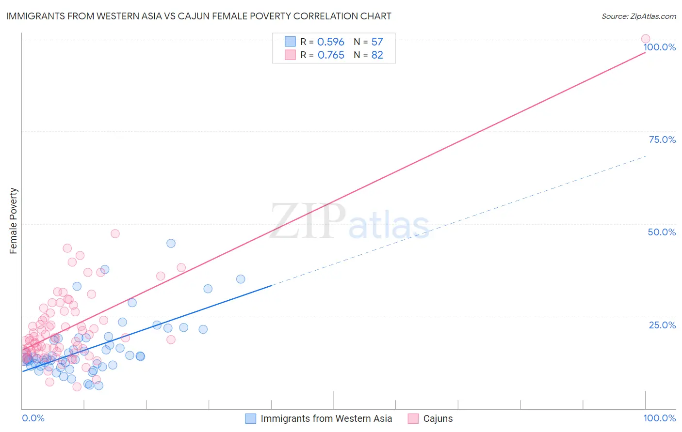 Immigrants from Western Asia vs Cajun Female Poverty