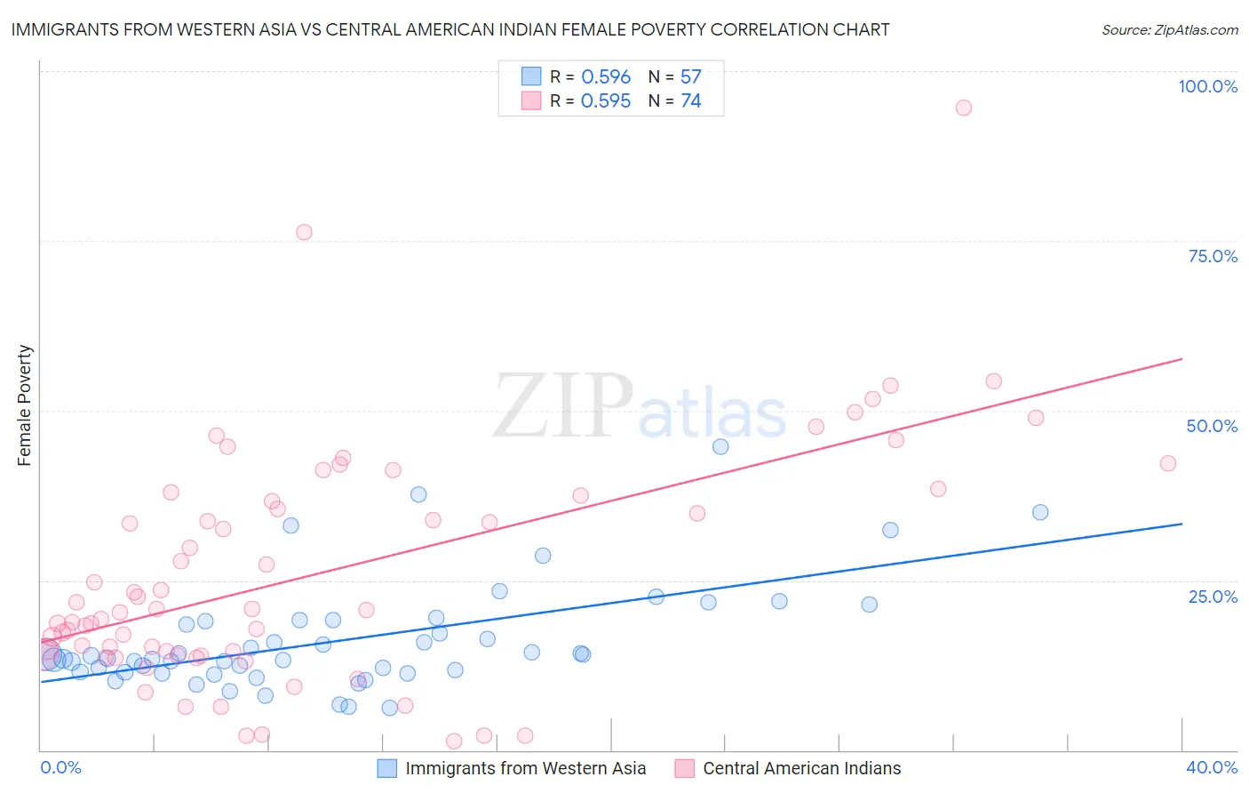 Immigrants from Western Asia vs Central American Indian Female Poverty