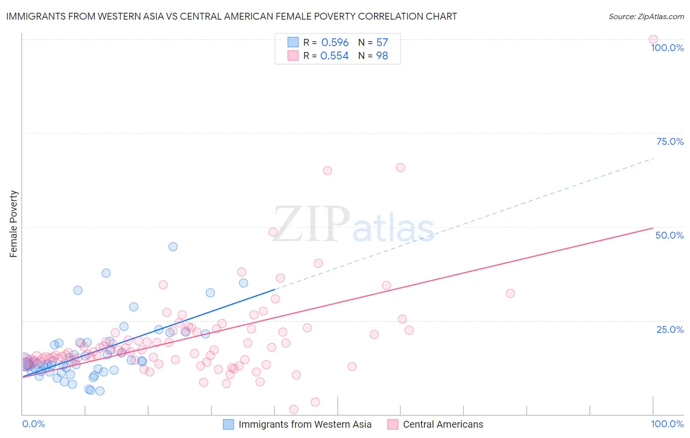 Immigrants from Western Asia vs Central American Female Poverty