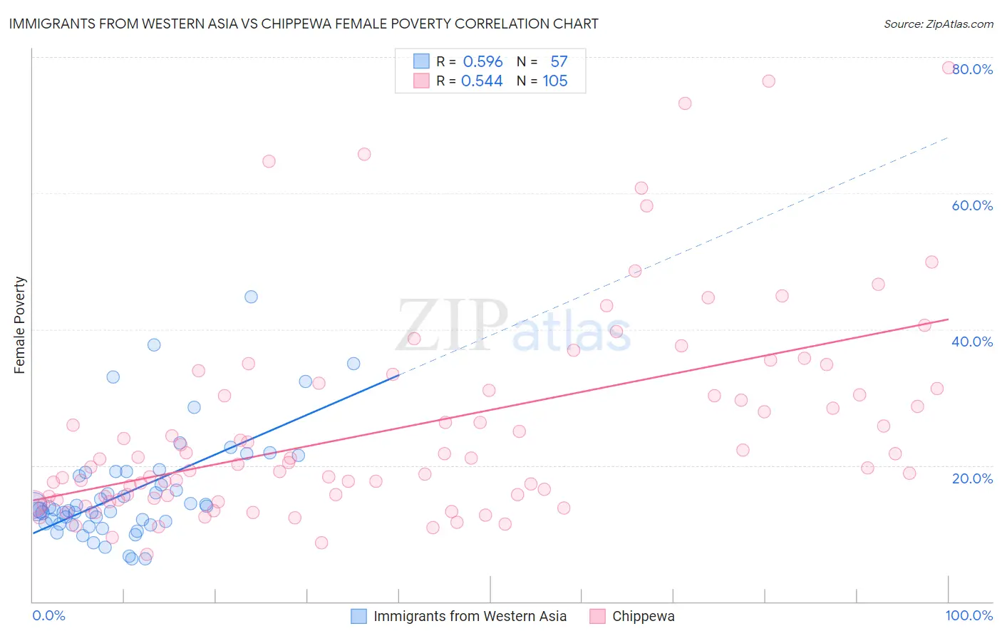 Immigrants from Western Asia vs Chippewa Female Poverty