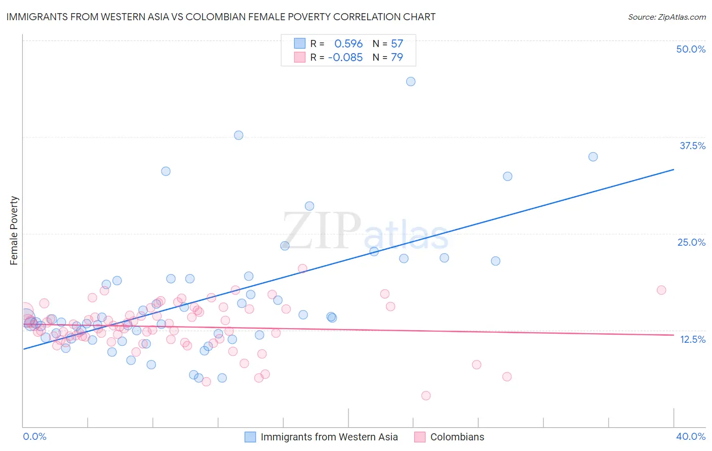 Immigrants from Western Asia vs Colombian Female Poverty