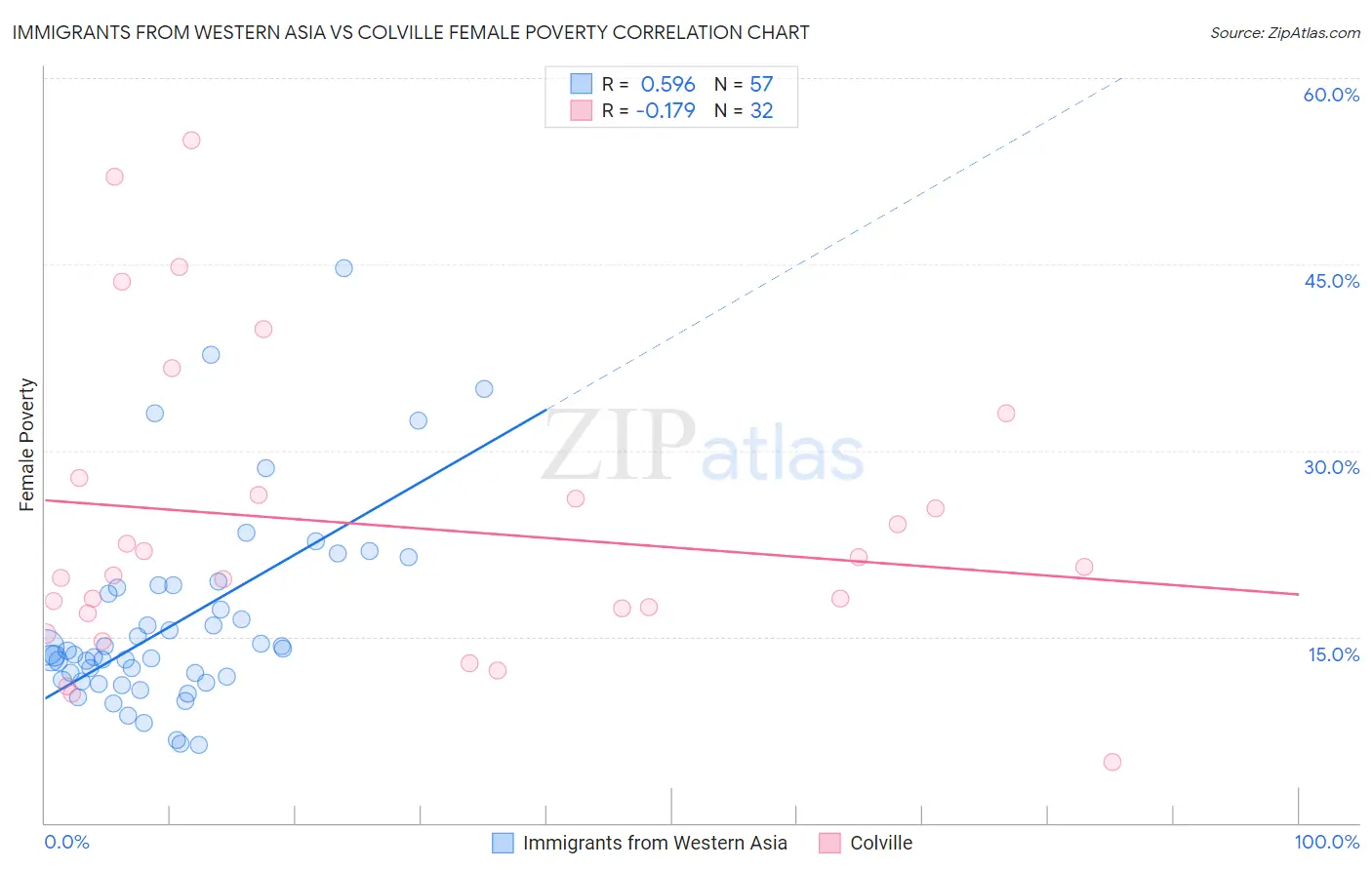 Immigrants from Western Asia vs Colville Female Poverty