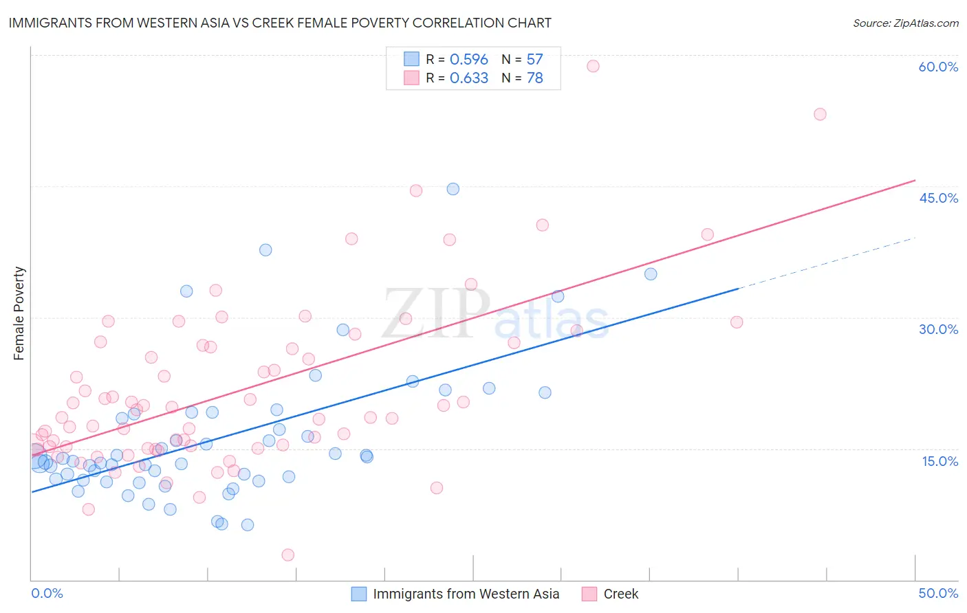 Immigrants from Western Asia vs Creek Female Poverty