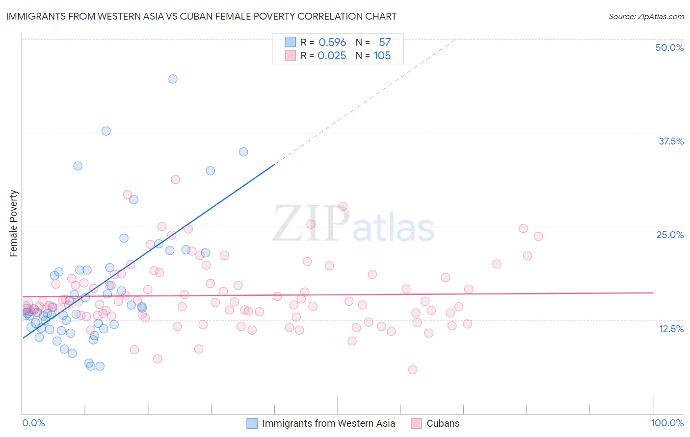 Immigrants from Western Asia vs Cuban Female Poverty