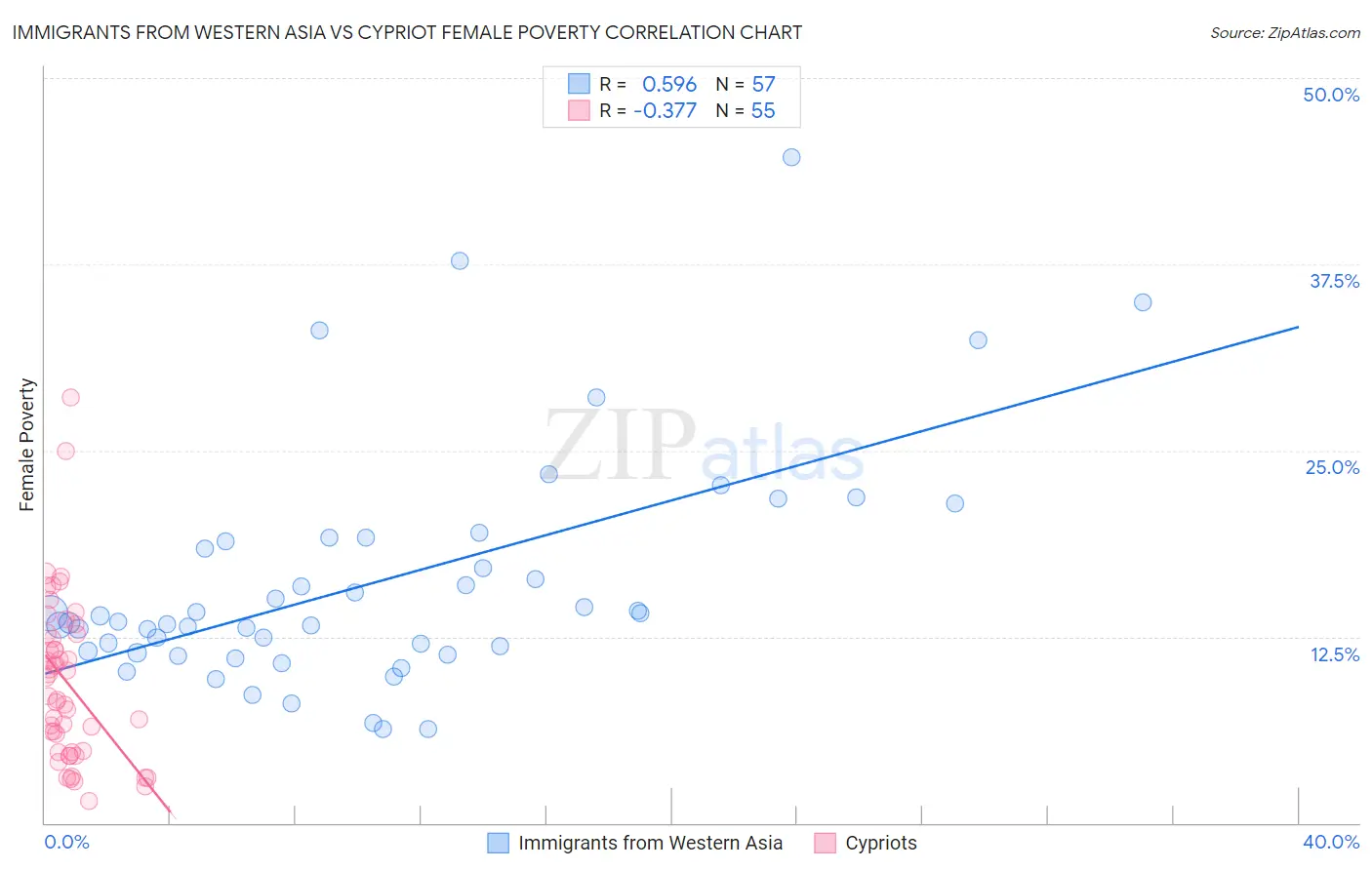 Immigrants from Western Asia vs Cypriot Female Poverty