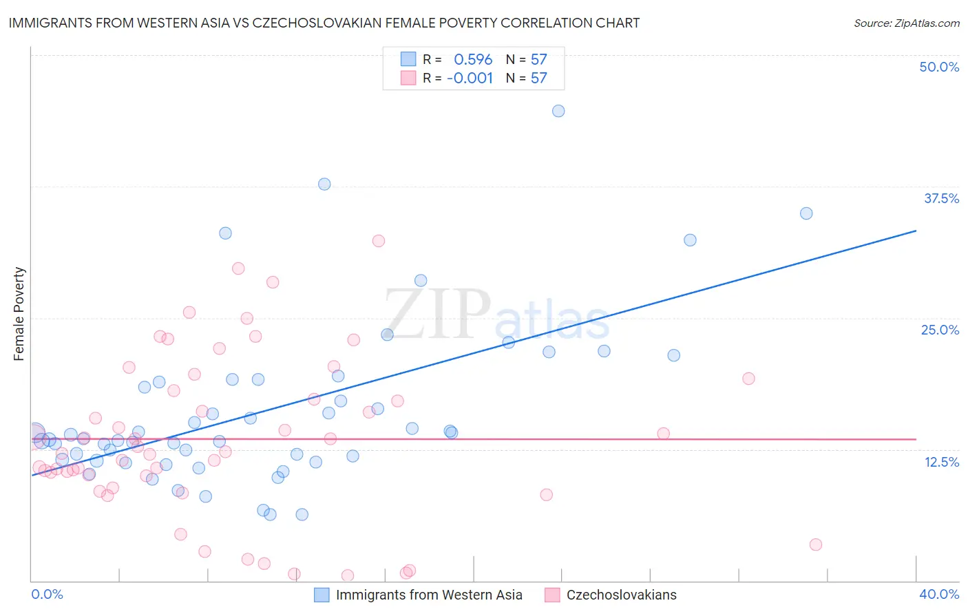 Immigrants from Western Asia vs Czechoslovakian Female Poverty