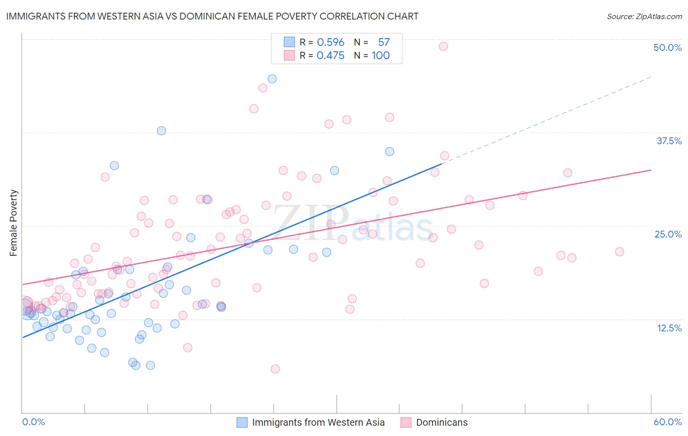 Immigrants from Western Asia vs Dominican Female Poverty