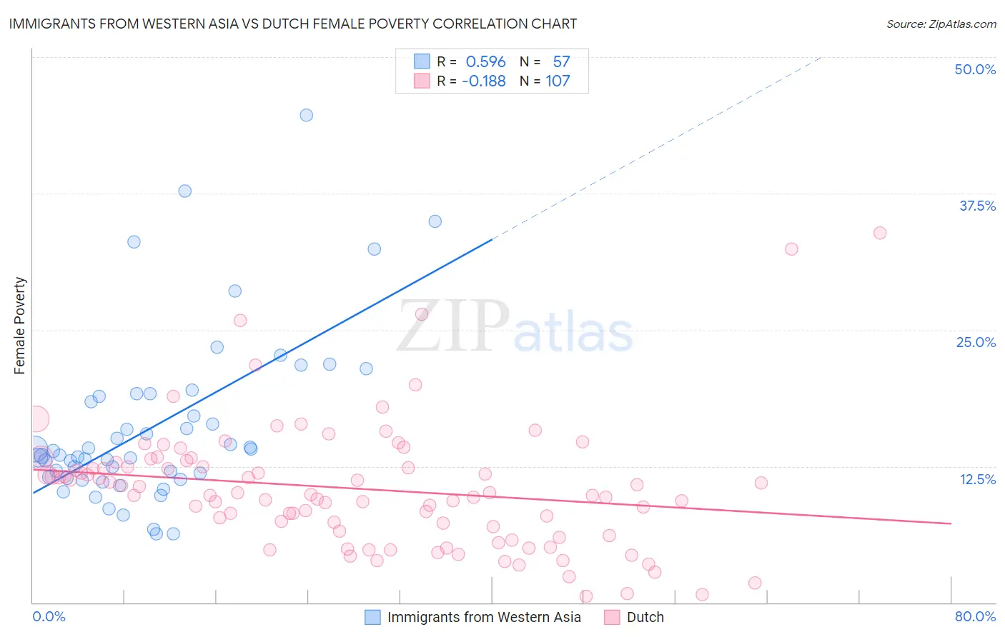 Immigrants from Western Asia vs Dutch Female Poverty