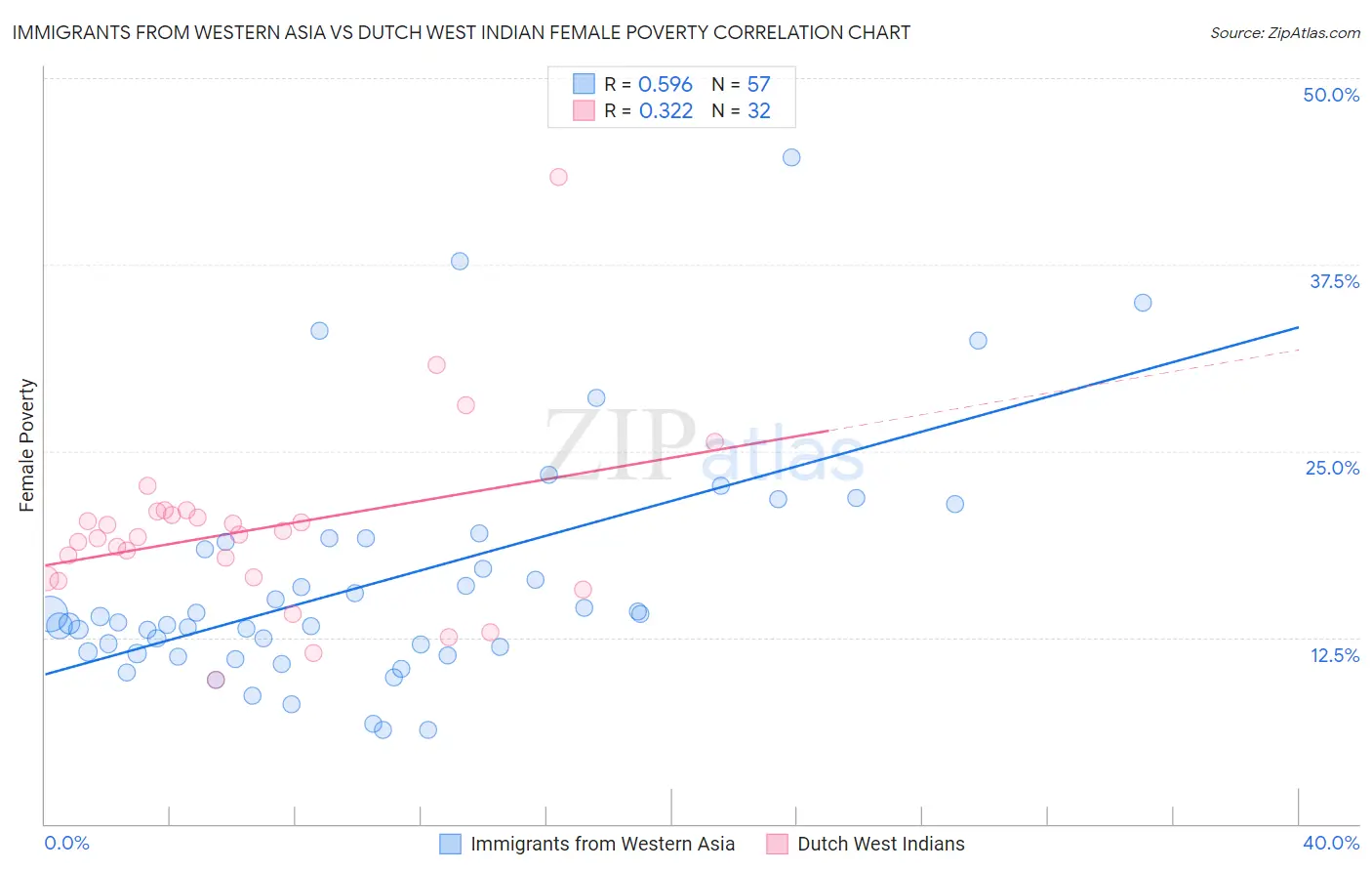 Immigrants from Western Asia vs Dutch West Indian Female Poverty
