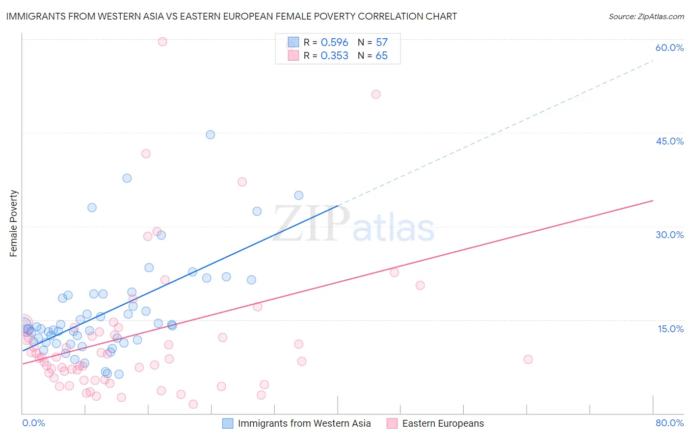 Immigrants from Western Asia vs Eastern European Female Poverty