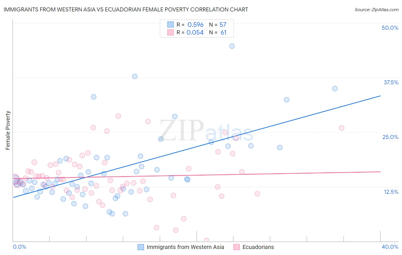 Immigrants from Western Asia vs Ecuadorian Female Poverty