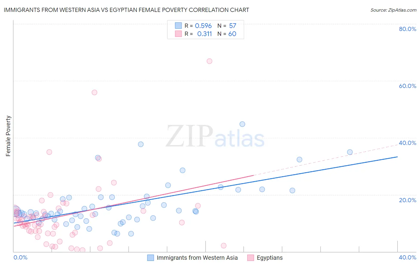 Immigrants from Western Asia vs Egyptian Female Poverty