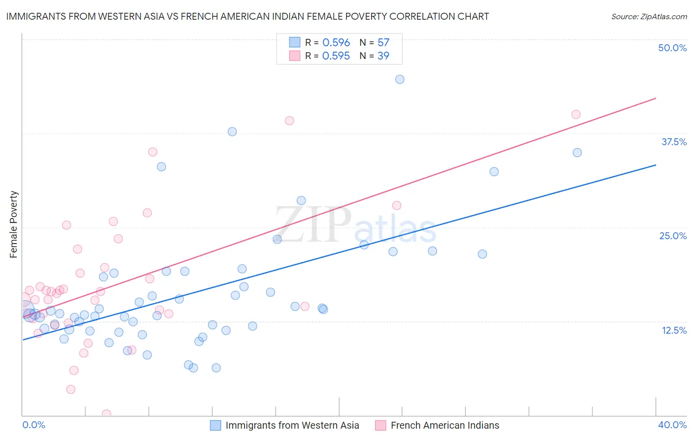 Immigrants from Western Asia vs French American Indian Female Poverty