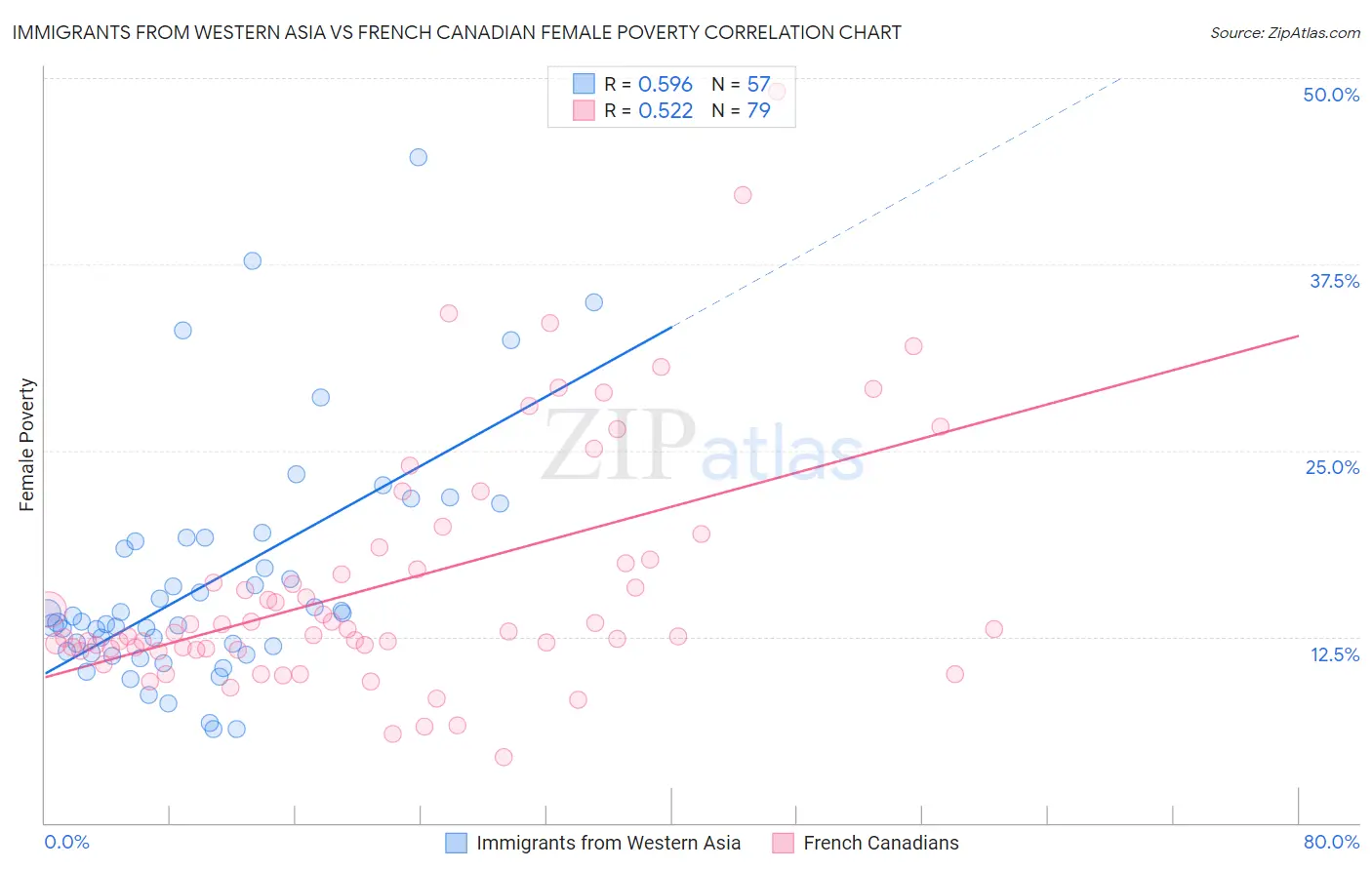 Immigrants from Western Asia vs French Canadian Female Poverty