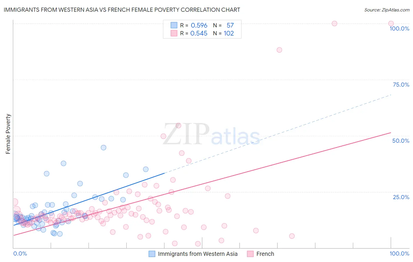 Immigrants from Western Asia vs French Female Poverty