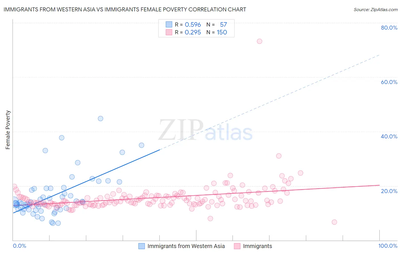 Immigrants from Western Asia vs Immigrants Female Poverty