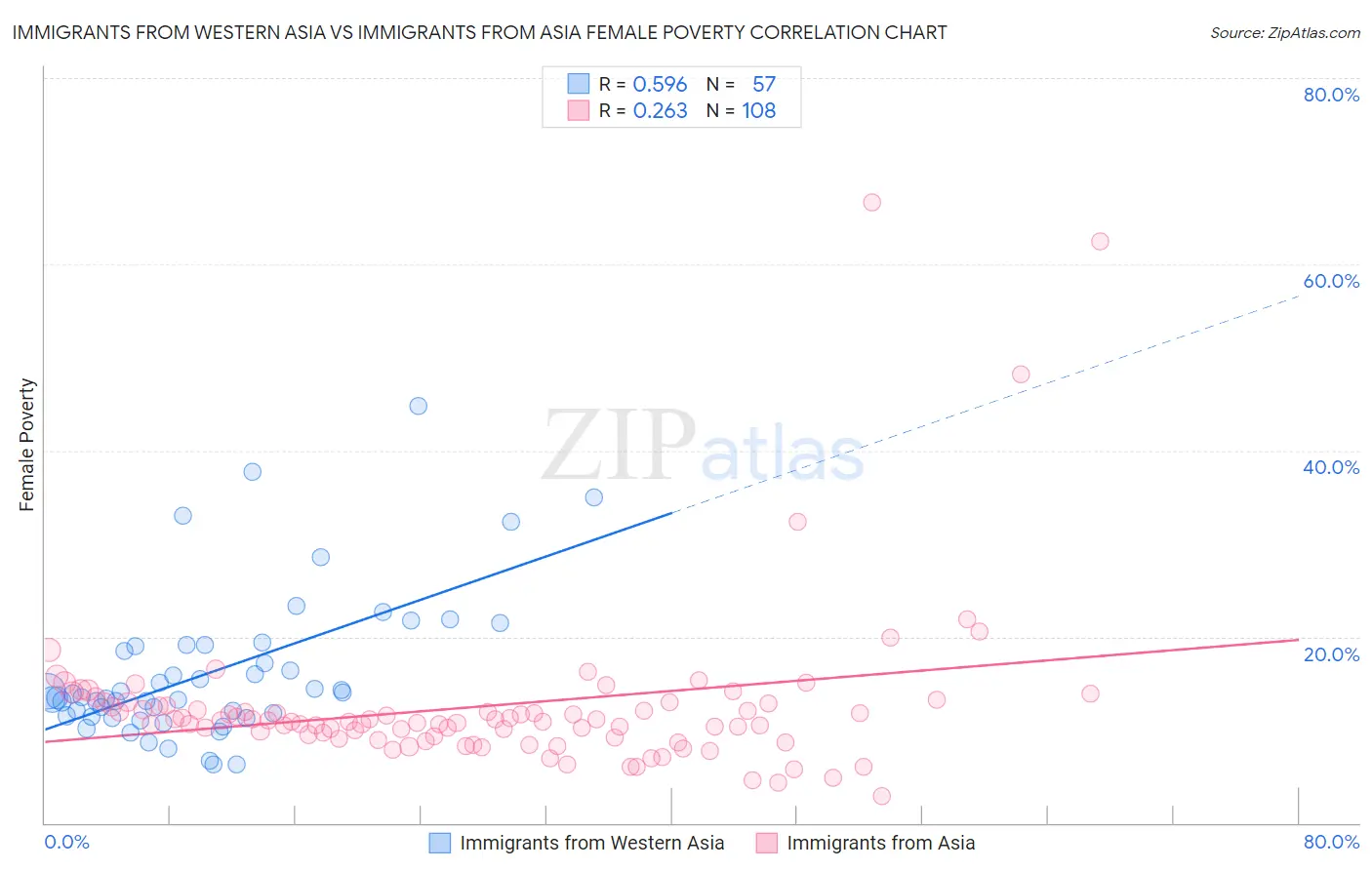 Immigrants from Western Asia vs Immigrants from Asia Female Poverty