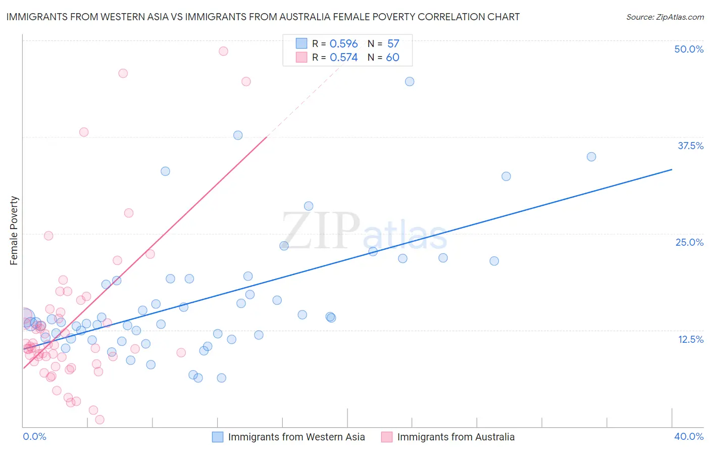 Immigrants from Western Asia vs Immigrants from Australia Female Poverty