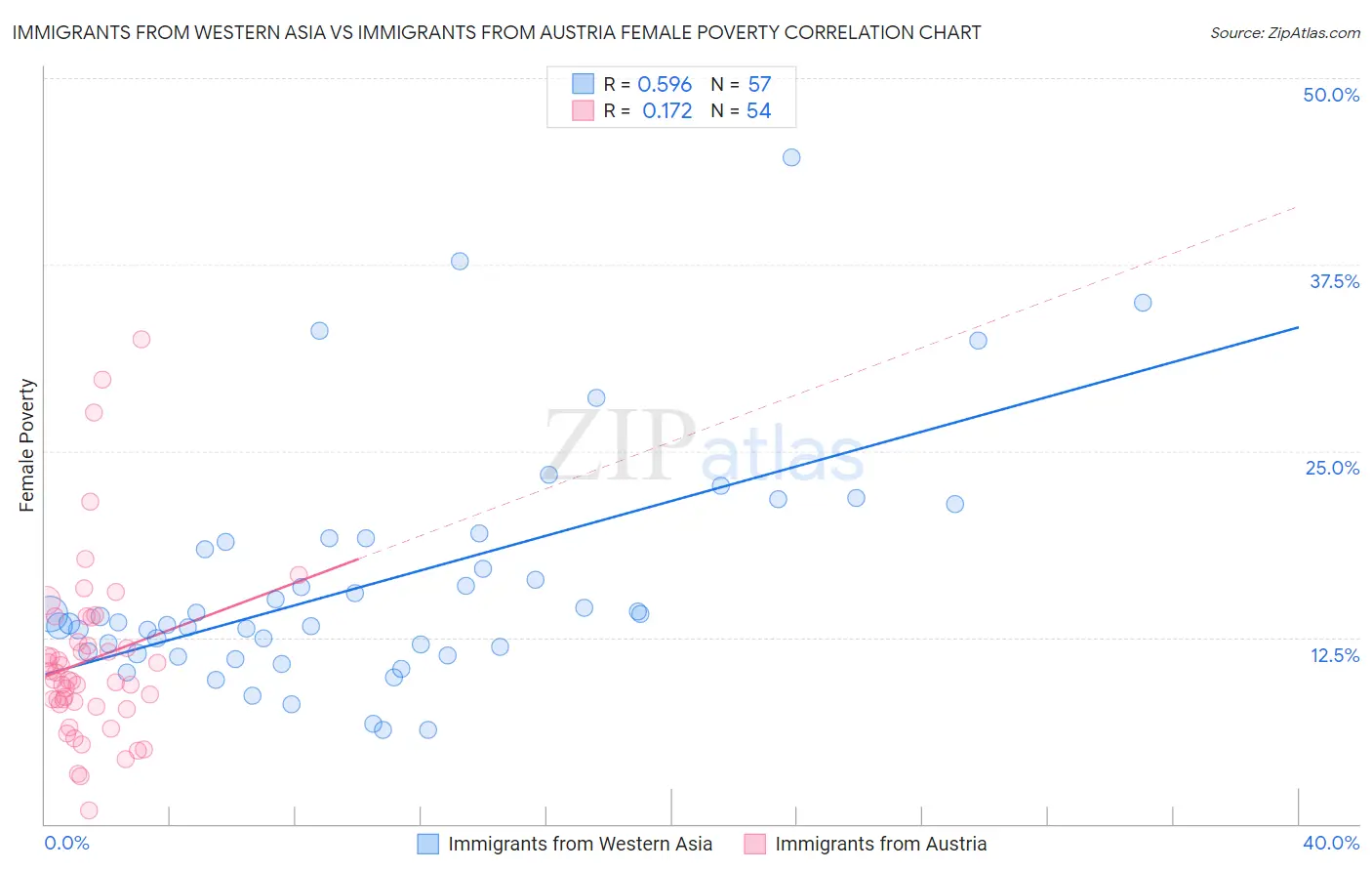 Immigrants from Western Asia vs Immigrants from Austria Female Poverty
