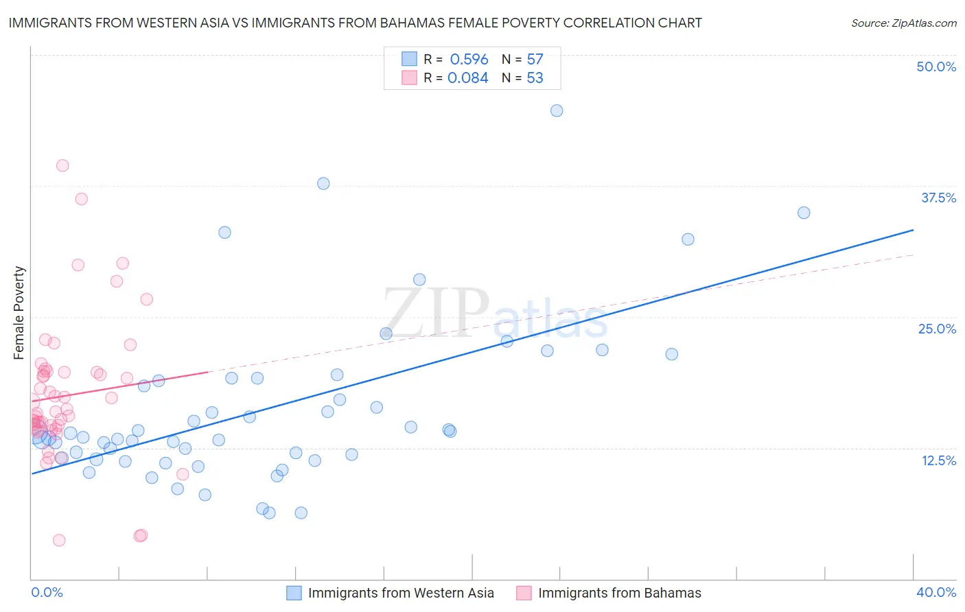 Immigrants from Western Asia vs Immigrants from Bahamas Female Poverty