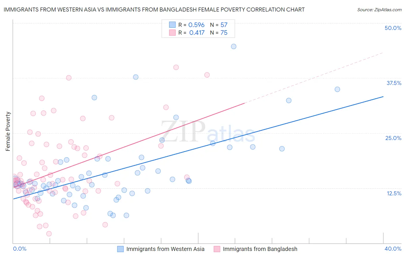 Immigrants from Western Asia vs Immigrants from Bangladesh Female Poverty