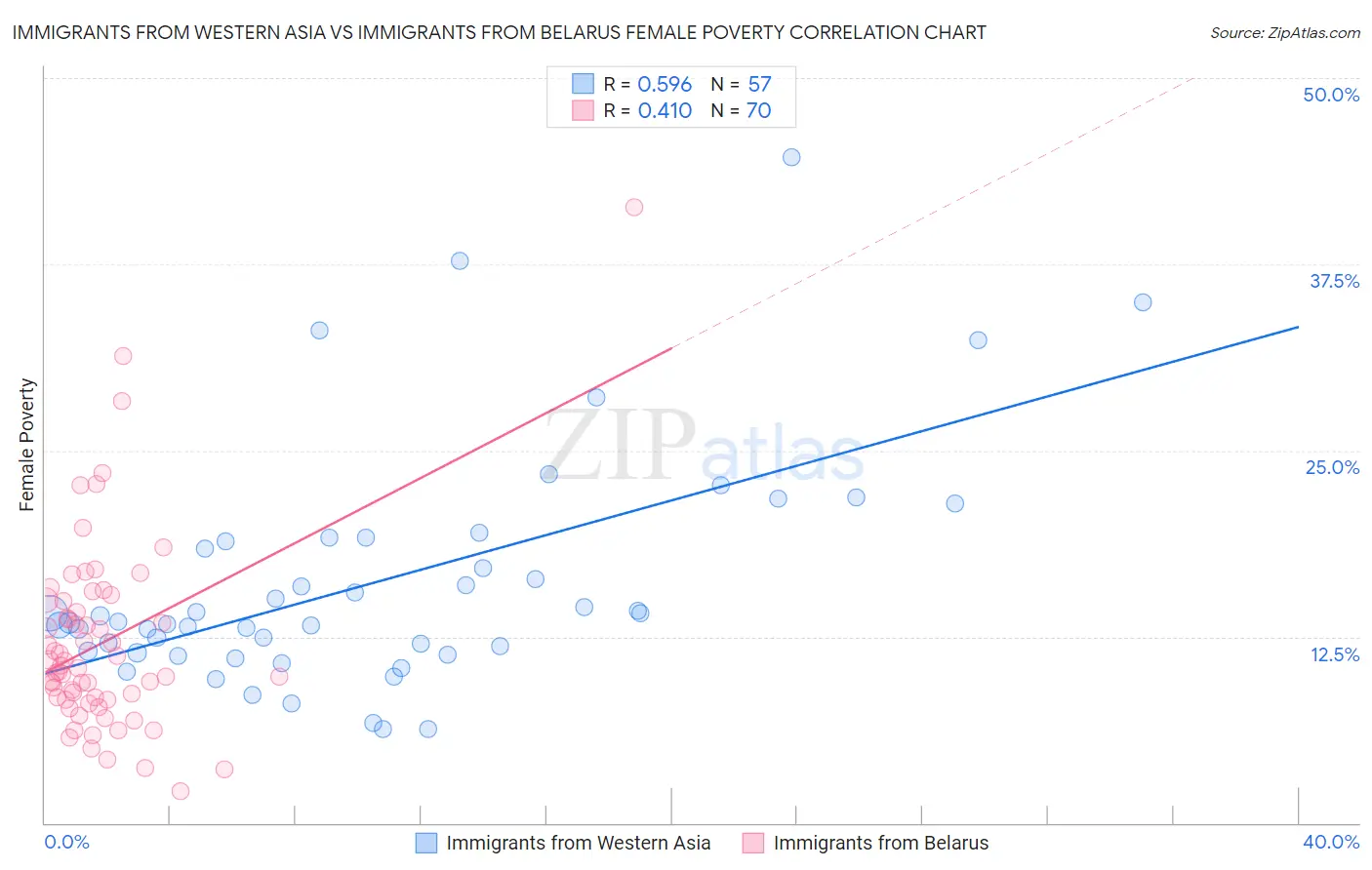 Immigrants from Western Asia vs Immigrants from Belarus Female Poverty