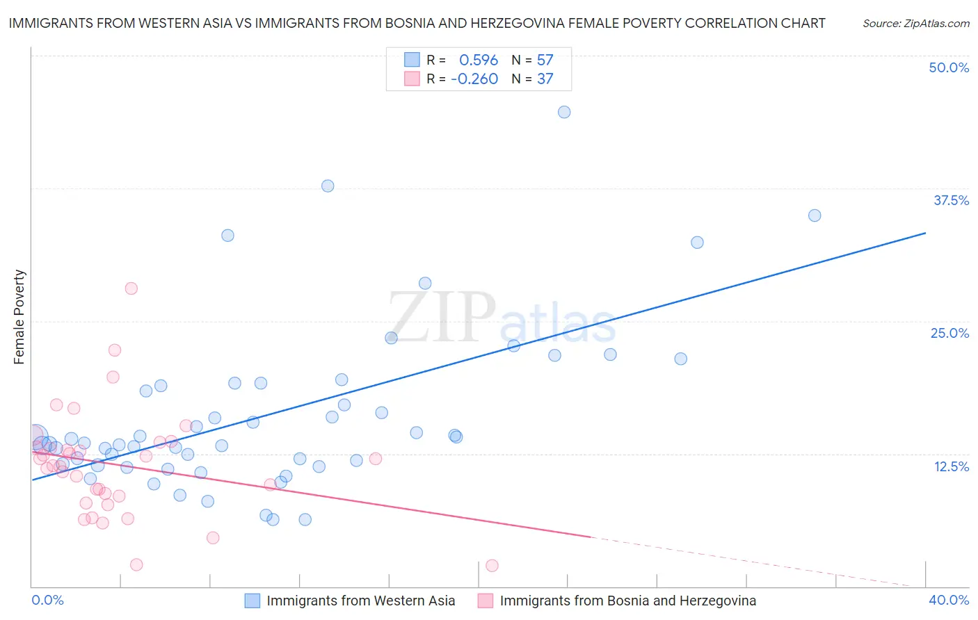 Immigrants from Western Asia vs Immigrants from Bosnia and Herzegovina Female Poverty