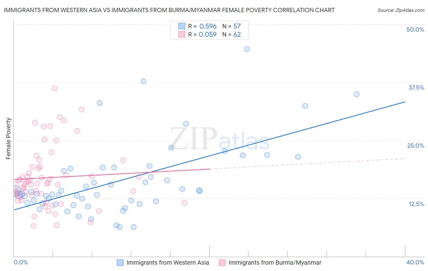 Immigrants from Western Asia vs Immigrants from Burma/Myanmar Female Poverty