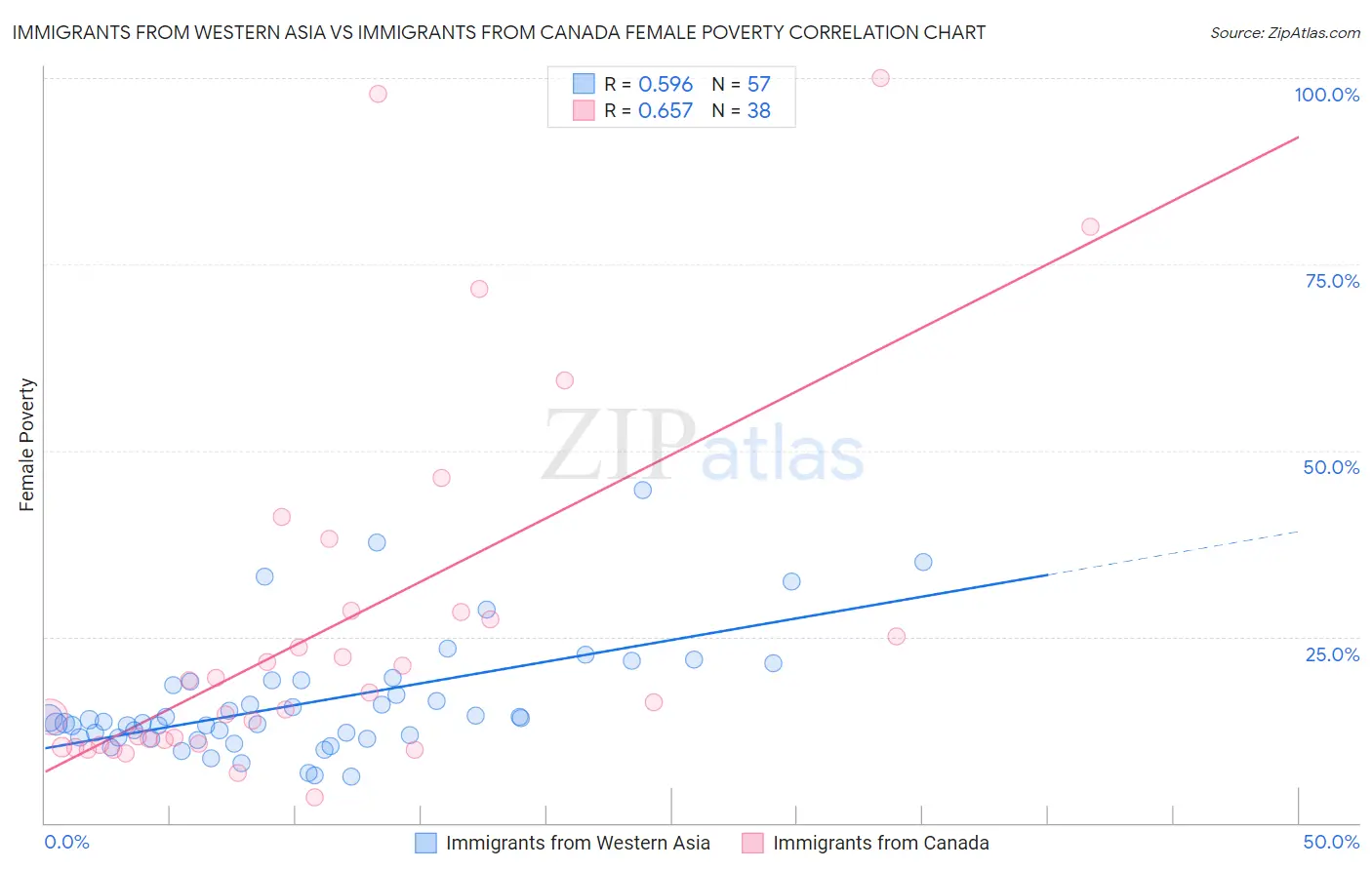 Immigrants from Western Asia vs Immigrants from Canada Female Poverty