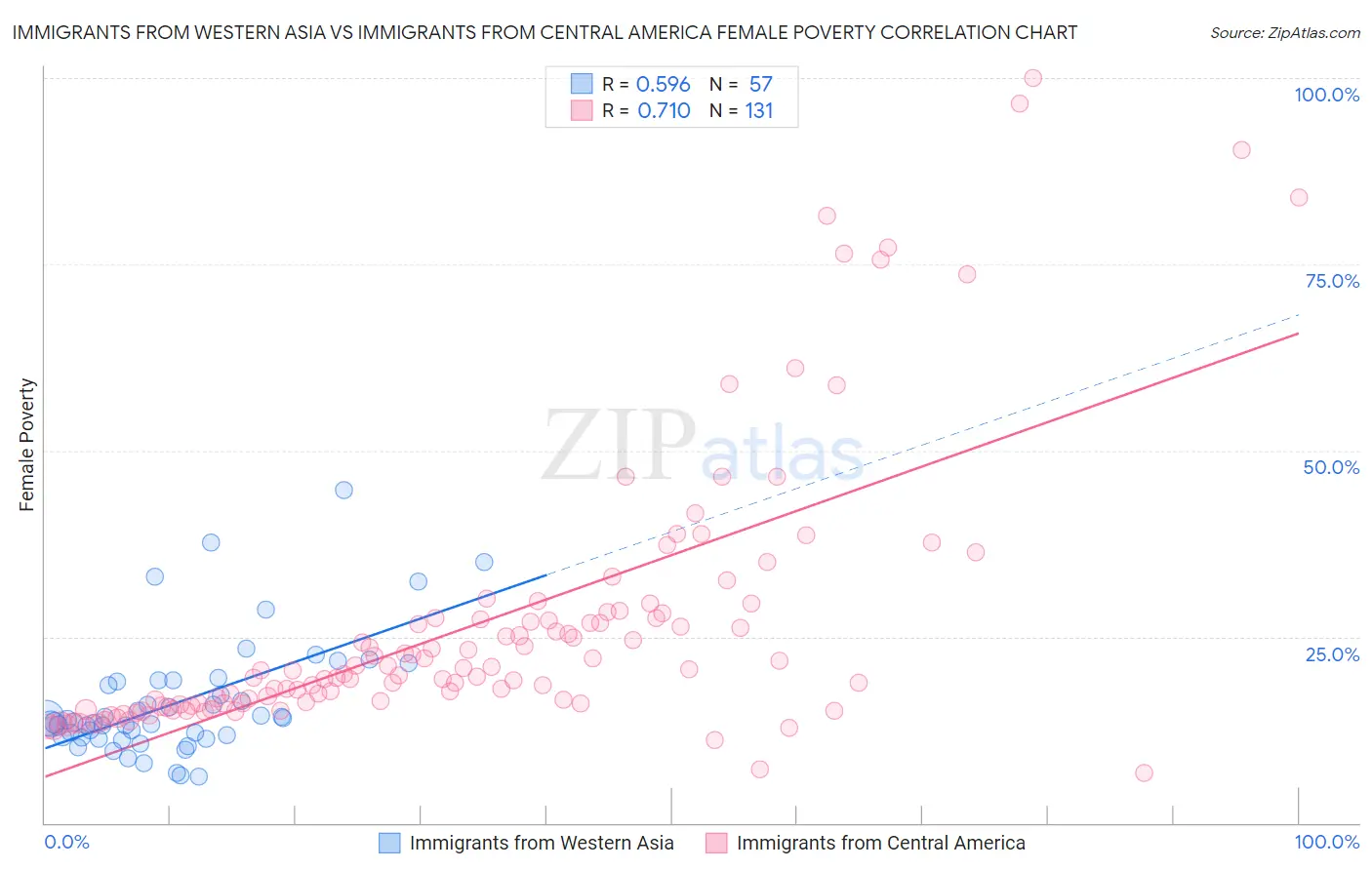 Immigrants from Western Asia vs Immigrants from Central America Female Poverty