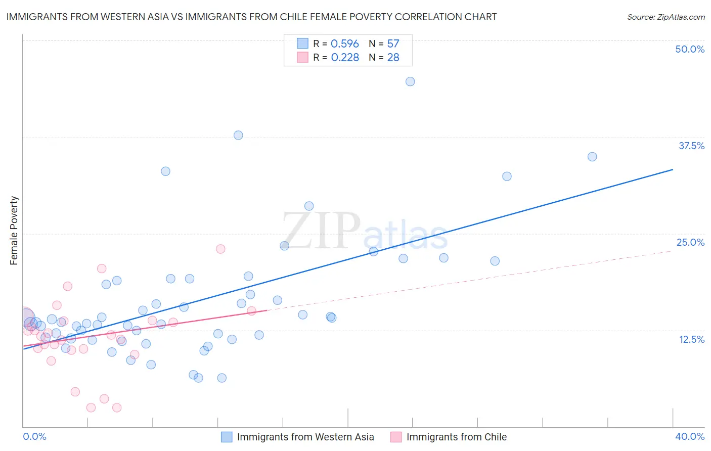 Immigrants from Western Asia vs Immigrants from Chile Female Poverty
