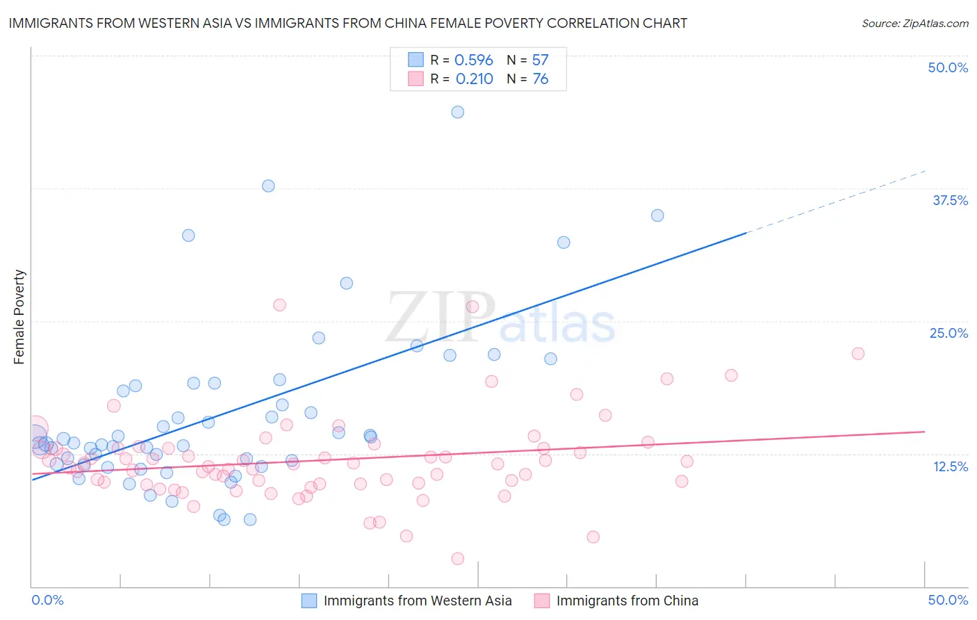 Immigrants from Western Asia vs Immigrants from China Female Poverty