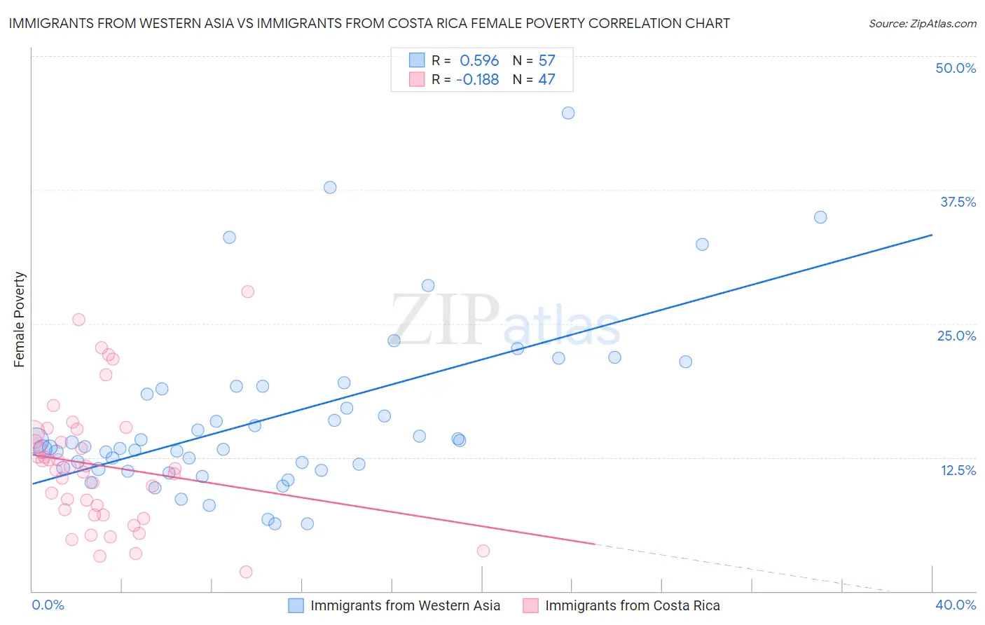 Immigrants from Western Asia vs Immigrants from Costa Rica Female Poverty